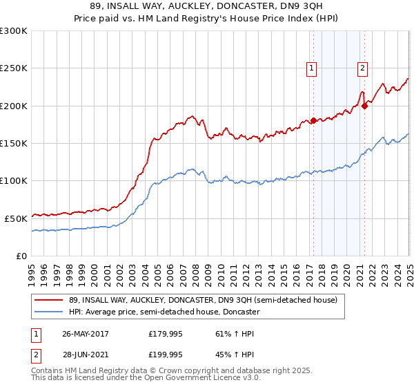 89, INSALL WAY, AUCKLEY, DONCASTER, DN9 3QH: Price paid vs HM Land Registry's House Price Index