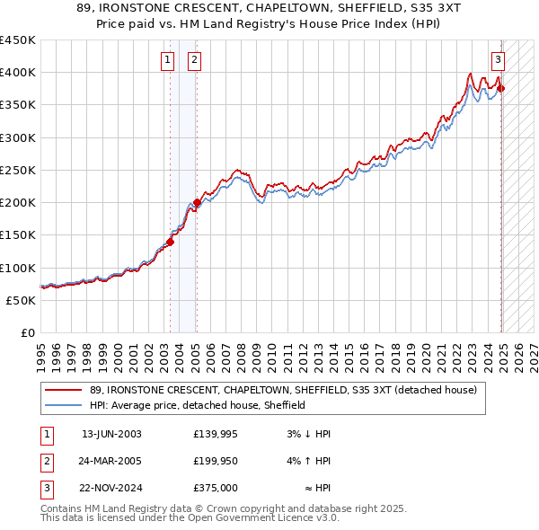 89, IRONSTONE CRESCENT, CHAPELTOWN, SHEFFIELD, S35 3XT: Price paid vs HM Land Registry's House Price Index