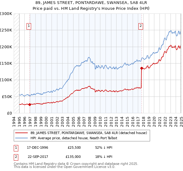 89, JAMES STREET, PONTARDAWE, SWANSEA, SA8 4LR: Price paid vs HM Land Registry's House Price Index