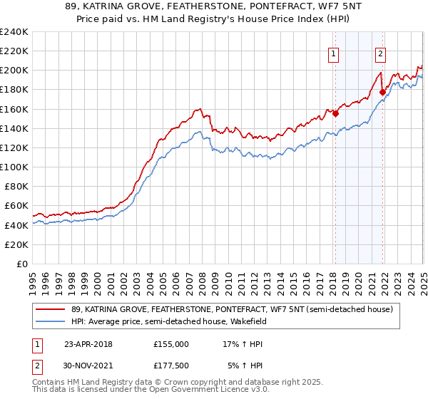 89, KATRINA GROVE, FEATHERSTONE, PONTEFRACT, WF7 5NT: Price paid vs HM Land Registry's House Price Index