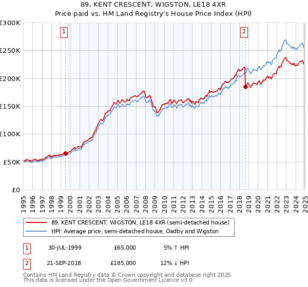 89, KENT CRESCENT, WIGSTON, LE18 4XR: Price paid vs HM Land Registry's House Price Index