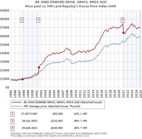 89, KING EDWARD DRIVE, GRAYS, RM16 2GD: Price paid vs HM Land Registry's House Price Index
