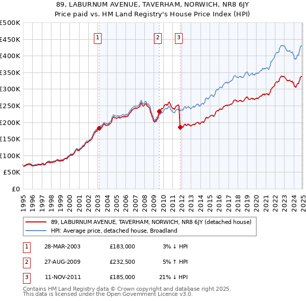 89, LABURNUM AVENUE, TAVERHAM, NORWICH, NR8 6JY: Price paid vs HM Land Registry's House Price Index