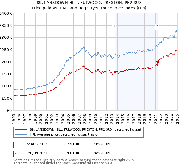 89, LANSDOWN HILL, FULWOOD, PRESTON, PR2 3UX: Price paid vs HM Land Registry's House Price Index