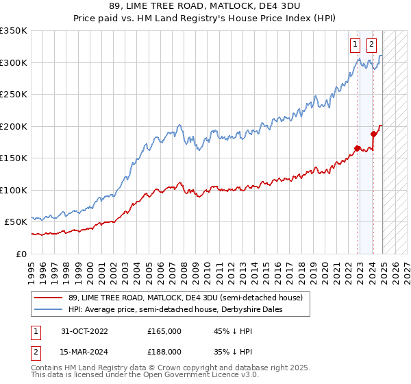 89, LIME TREE ROAD, MATLOCK, DE4 3DU: Price paid vs HM Land Registry's House Price Index