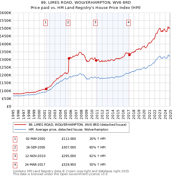 89, LIMES ROAD, WOLVERHAMPTON, WV6 8RD: Price paid vs HM Land Registry's House Price Index