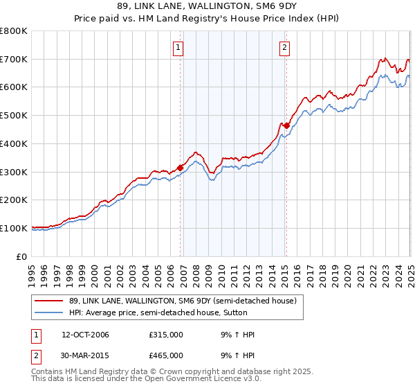 89, LINK LANE, WALLINGTON, SM6 9DY: Price paid vs HM Land Registry's House Price Index