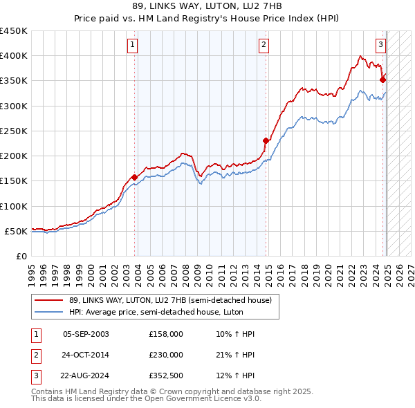 89, LINKS WAY, LUTON, LU2 7HB: Price paid vs HM Land Registry's House Price Index