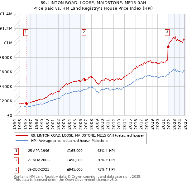 89, LINTON ROAD, LOOSE, MAIDSTONE, ME15 0AH: Price paid vs HM Land Registry's House Price Index