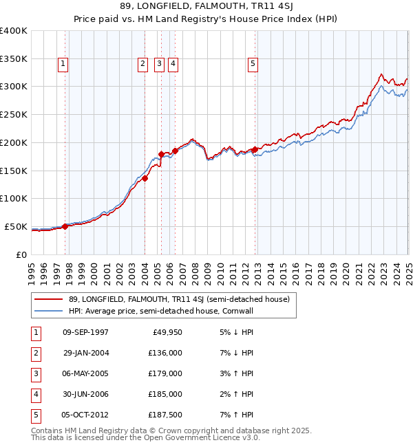 89, LONGFIELD, FALMOUTH, TR11 4SJ: Price paid vs HM Land Registry's House Price Index