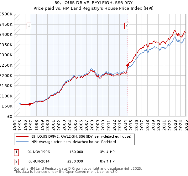 89, LOUIS DRIVE, RAYLEIGH, SS6 9DY: Price paid vs HM Land Registry's House Price Index