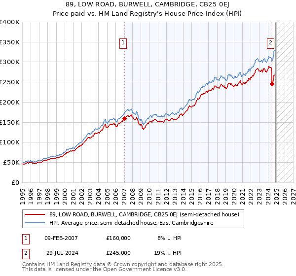89, LOW ROAD, BURWELL, CAMBRIDGE, CB25 0EJ: Price paid vs HM Land Registry's House Price Index