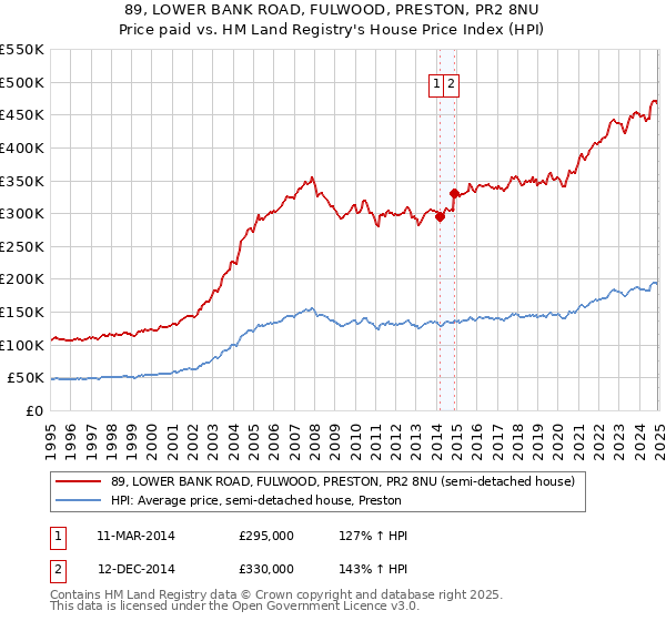 89, LOWER BANK ROAD, FULWOOD, PRESTON, PR2 8NU: Price paid vs HM Land Registry's House Price Index