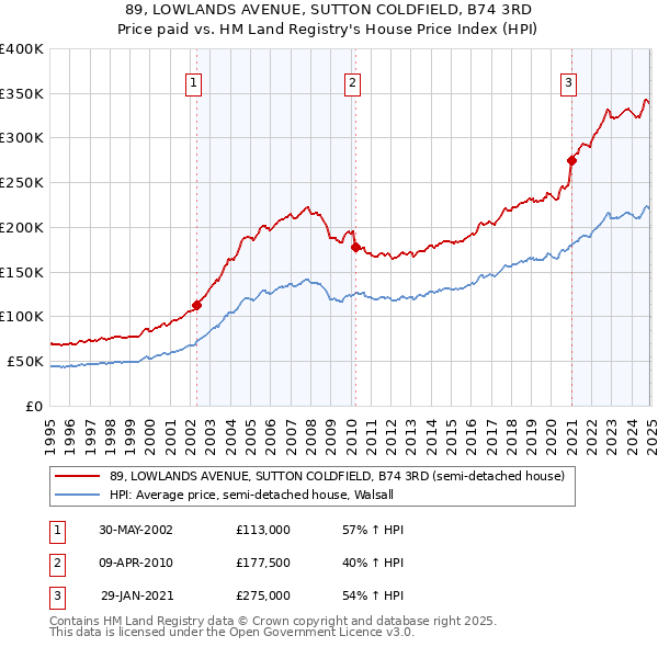89, LOWLANDS AVENUE, SUTTON COLDFIELD, B74 3RD: Price paid vs HM Land Registry's House Price Index