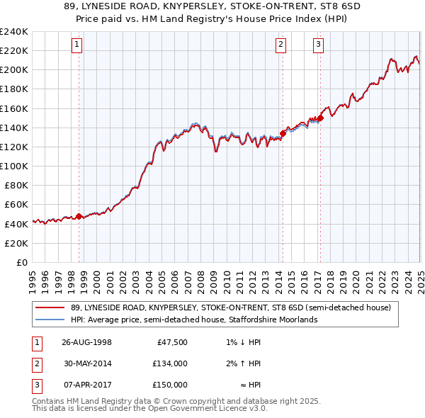 89, LYNESIDE ROAD, KNYPERSLEY, STOKE-ON-TRENT, ST8 6SD: Price paid vs HM Land Registry's House Price Index