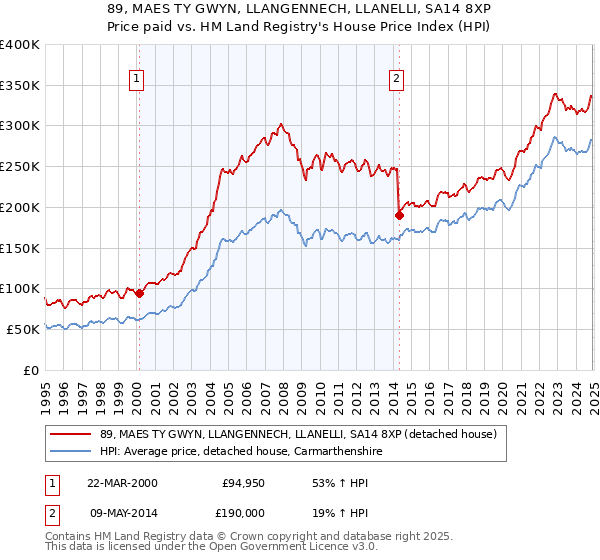 89, MAES TY GWYN, LLANGENNECH, LLANELLI, SA14 8XP: Price paid vs HM Land Registry's House Price Index