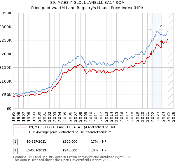 89, MAES Y GLO, LLANELLI, SA14 9QA: Price paid vs HM Land Registry's House Price Index