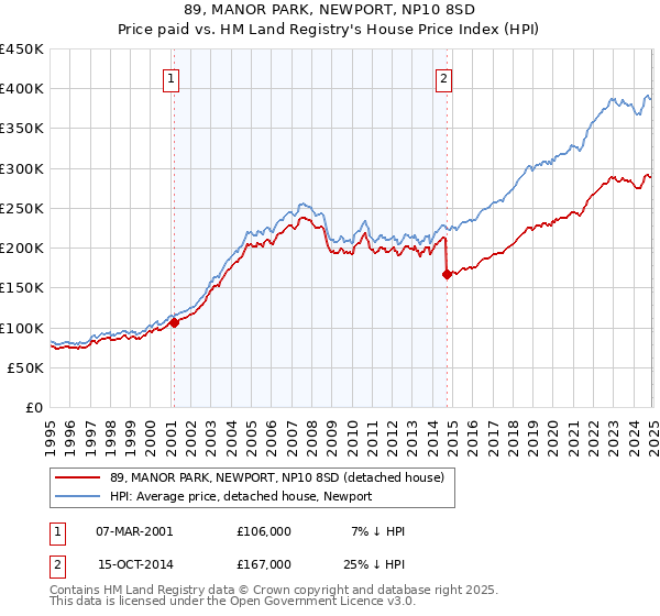 89, MANOR PARK, NEWPORT, NP10 8SD: Price paid vs HM Land Registry's House Price Index