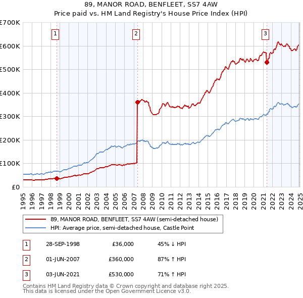 89, MANOR ROAD, BENFLEET, SS7 4AW: Price paid vs HM Land Registry's House Price Index