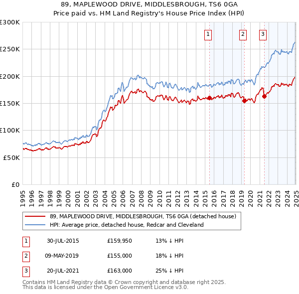 89, MAPLEWOOD DRIVE, MIDDLESBROUGH, TS6 0GA: Price paid vs HM Land Registry's House Price Index