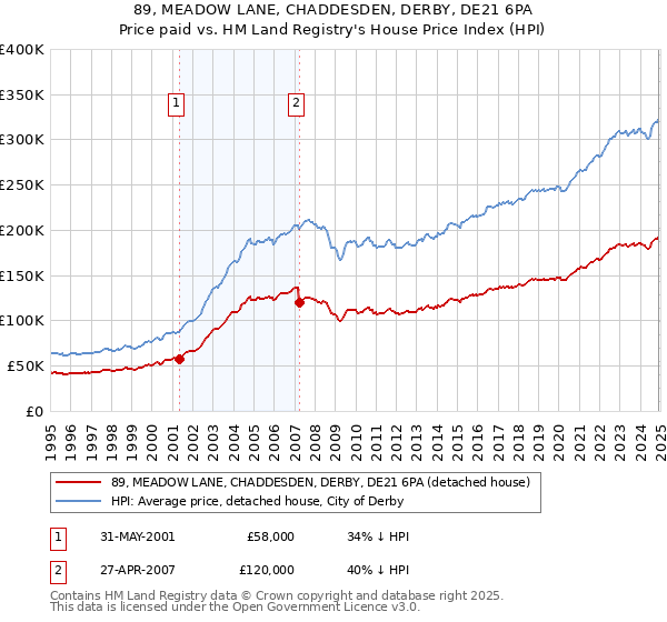 89, MEADOW LANE, CHADDESDEN, DERBY, DE21 6PA: Price paid vs HM Land Registry's House Price Index
