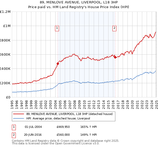 89, MENLOVE AVENUE, LIVERPOOL, L18 3HP: Price paid vs HM Land Registry's House Price Index
