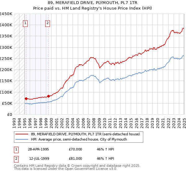 89, MERAFIELD DRIVE, PLYMOUTH, PL7 1TR: Price paid vs HM Land Registry's House Price Index