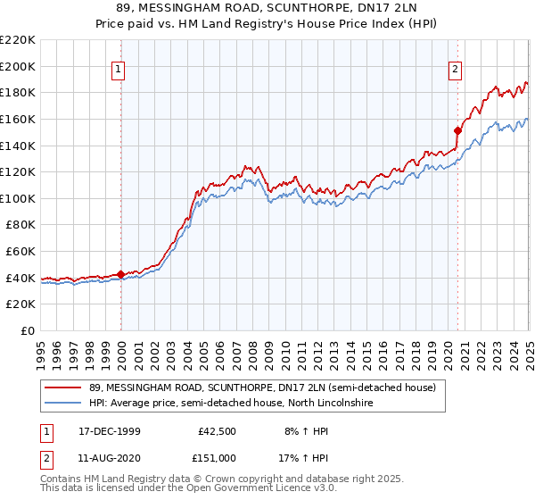 89, MESSINGHAM ROAD, SCUNTHORPE, DN17 2LN: Price paid vs HM Land Registry's House Price Index