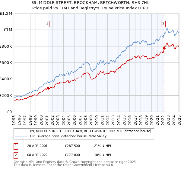 89, MIDDLE STREET, BROCKHAM, BETCHWORTH, RH3 7HL: Price paid vs HM Land Registry's House Price Index