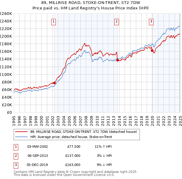 89, MILLRISE ROAD, STOKE-ON-TRENT, ST2 7DW: Price paid vs HM Land Registry's House Price Index