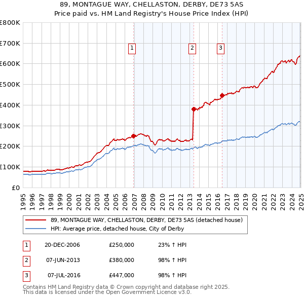 89, MONTAGUE WAY, CHELLASTON, DERBY, DE73 5AS: Price paid vs HM Land Registry's House Price Index