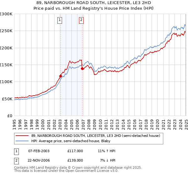 89, NARBOROUGH ROAD SOUTH, LEICESTER, LE3 2HD: Price paid vs HM Land Registry's House Price Index