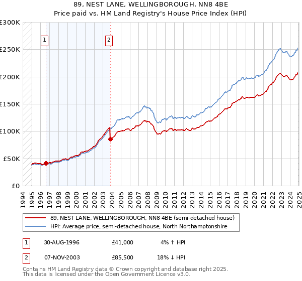 89, NEST LANE, WELLINGBOROUGH, NN8 4BE: Price paid vs HM Land Registry's House Price Index