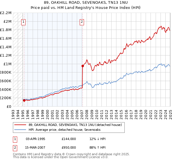 89, OAKHILL ROAD, SEVENOAKS, TN13 1NU: Price paid vs HM Land Registry's House Price Index