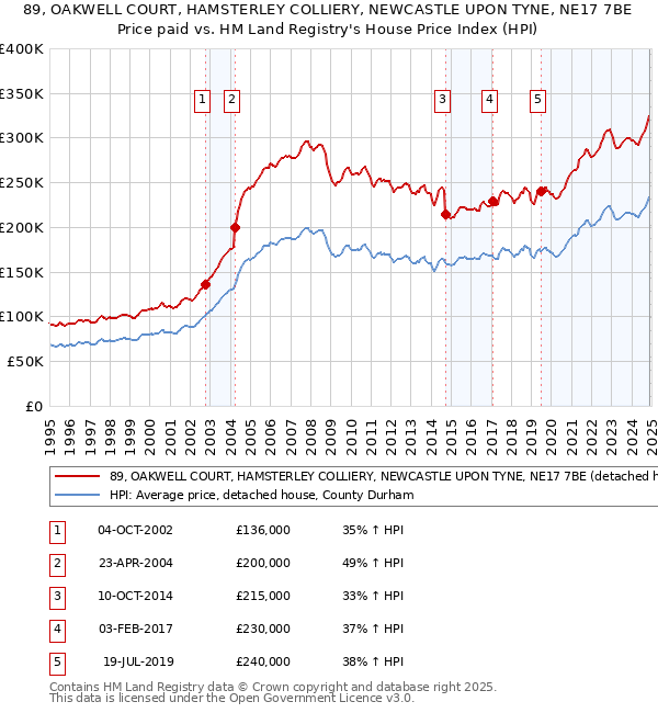 89, OAKWELL COURT, HAMSTERLEY COLLIERY, NEWCASTLE UPON TYNE, NE17 7BE: Price paid vs HM Land Registry's House Price Index