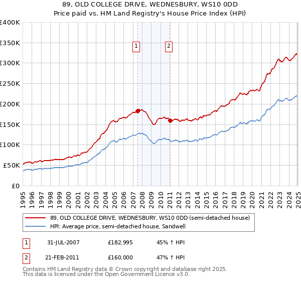 89, OLD COLLEGE DRIVE, WEDNESBURY, WS10 0DD: Price paid vs HM Land Registry's House Price Index