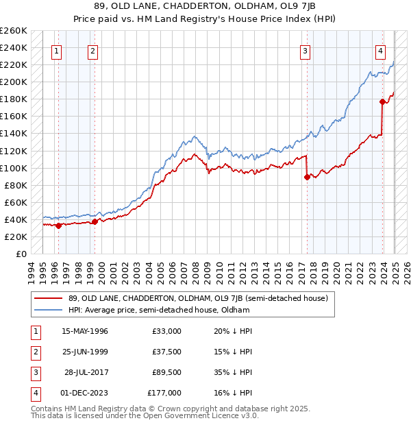 89, OLD LANE, CHADDERTON, OLDHAM, OL9 7JB: Price paid vs HM Land Registry's House Price Index