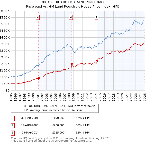 89, OXFORD ROAD, CALNE, SN11 8AQ: Price paid vs HM Land Registry's House Price Index