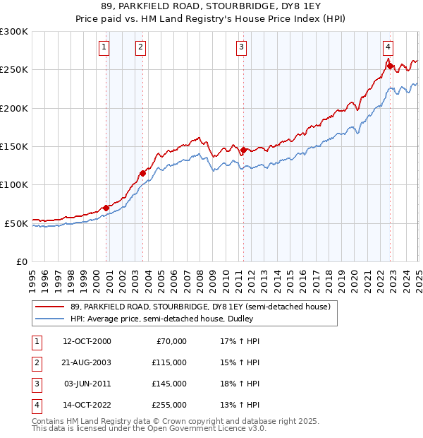 89, PARKFIELD ROAD, STOURBRIDGE, DY8 1EY: Price paid vs HM Land Registry's House Price Index