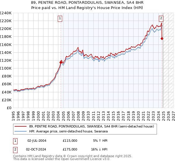 89, PENTRE ROAD, PONTARDDULAIS, SWANSEA, SA4 8HR: Price paid vs HM Land Registry's House Price Index