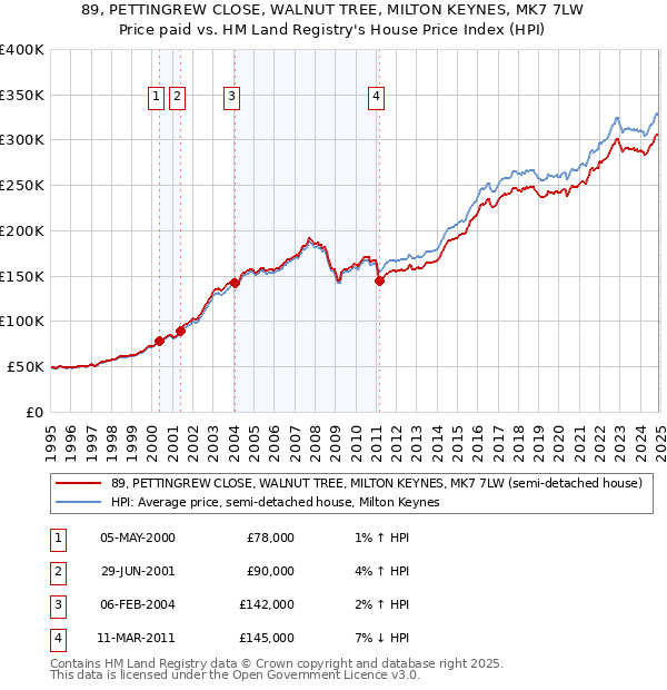 89, PETTINGREW CLOSE, WALNUT TREE, MILTON KEYNES, MK7 7LW: Price paid vs HM Land Registry's House Price Index