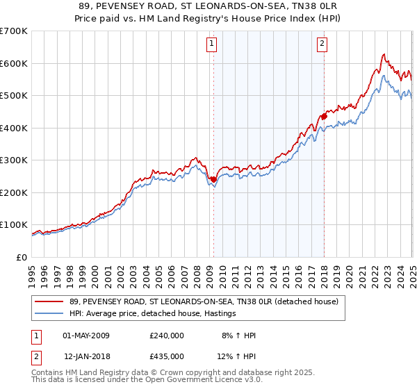 89, PEVENSEY ROAD, ST LEONARDS-ON-SEA, TN38 0LR: Price paid vs HM Land Registry's House Price Index