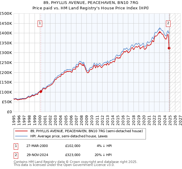 89, PHYLLIS AVENUE, PEACEHAVEN, BN10 7RG: Price paid vs HM Land Registry's House Price Index