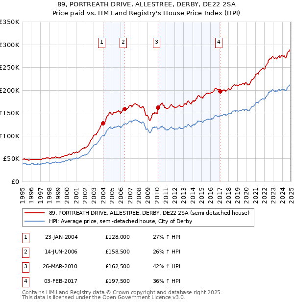 89, PORTREATH DRIVE, ALLESTREE, DERBY, DE22 2SA: Price paid vs HM Land Registry's House Price Index