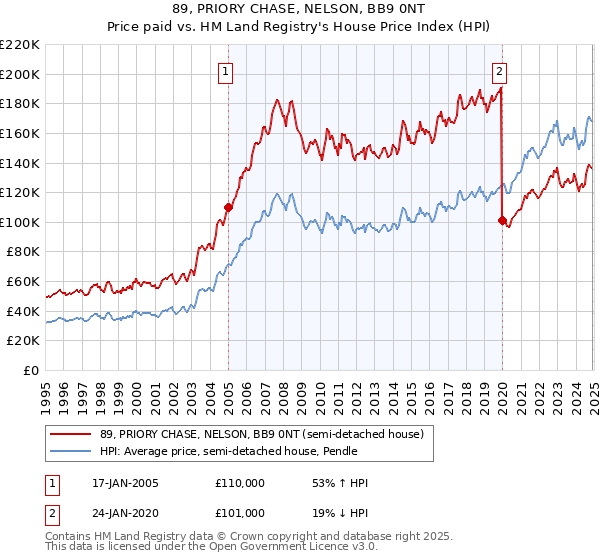 89, PRIORY CHASE, NELSON, BB9 0NT: Price paid vs HM Land Registry's House Price Index