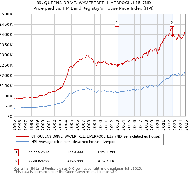 89, QUEENS DRIVE, WAVERTREE, LIVERPOOL, L15 7ND: Price paid vs HM Land Registry's House Price Index