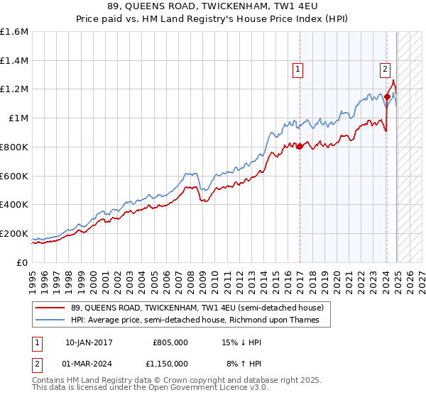 89, QUEENS ROAD, TWICKENHAM, TW1 4EU: Price paid vs HM Land Registry's House Price Index