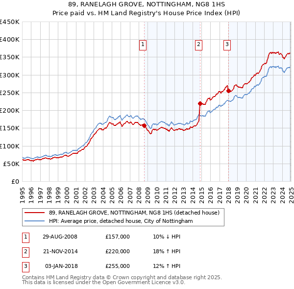 89, RANELAGH GROVE, NOTTINGHAM, NG8 1HS: Price paid vs HM Land Registry's House Price Index