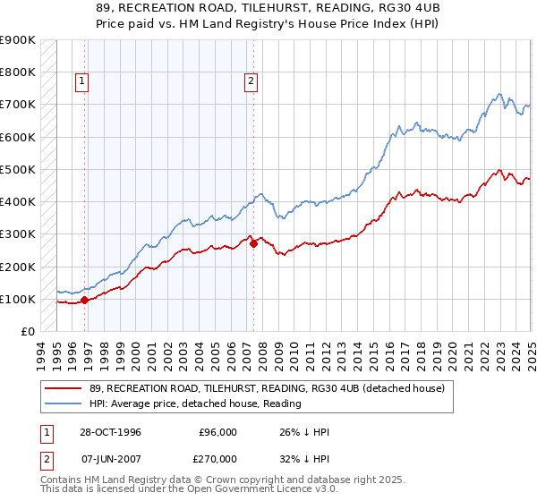 89, RECREATION ROAD, TILEHURST, READING, RG30 4UB: Price paid vs HM Land Registry's House Price Index