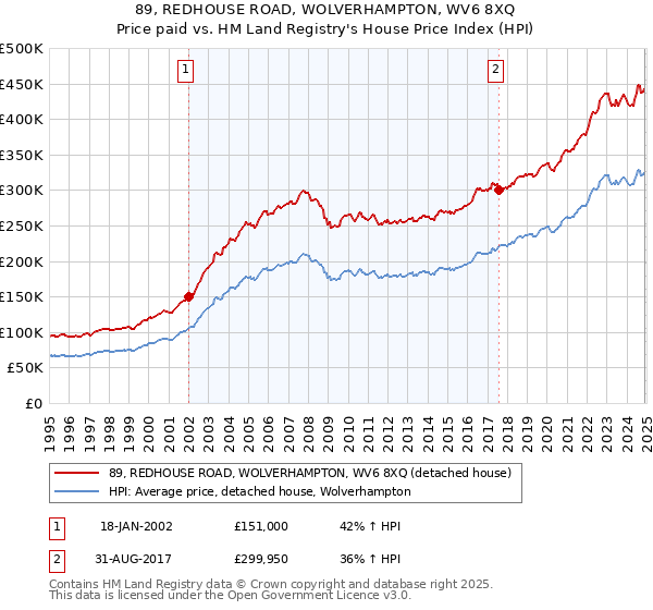 89, REDHOUSE ROAD, WOLVERHAMPTON, WV6 8XQ: Price paid vs HM Land Registry's House Price Index